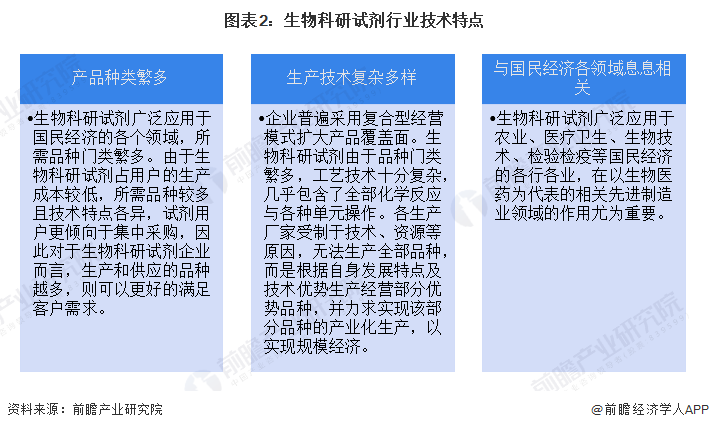 图表2：生物科研试剂行业技术特点