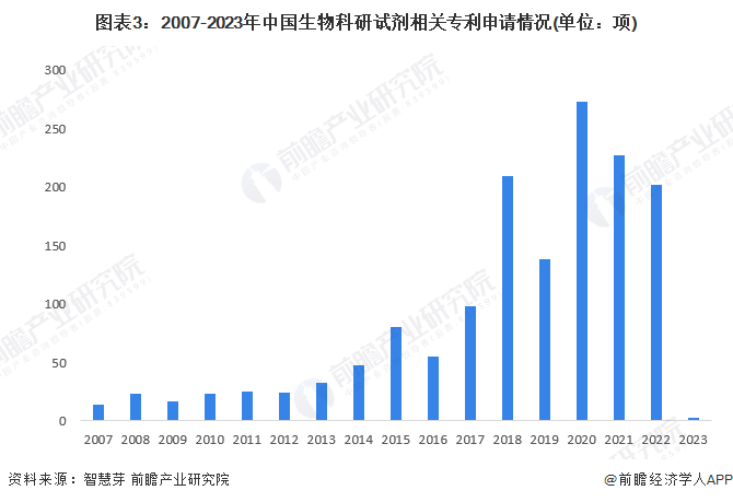 圖表3：2007-2023年中國生物科研試劑相關(guān)專利申請情況(單位：項)