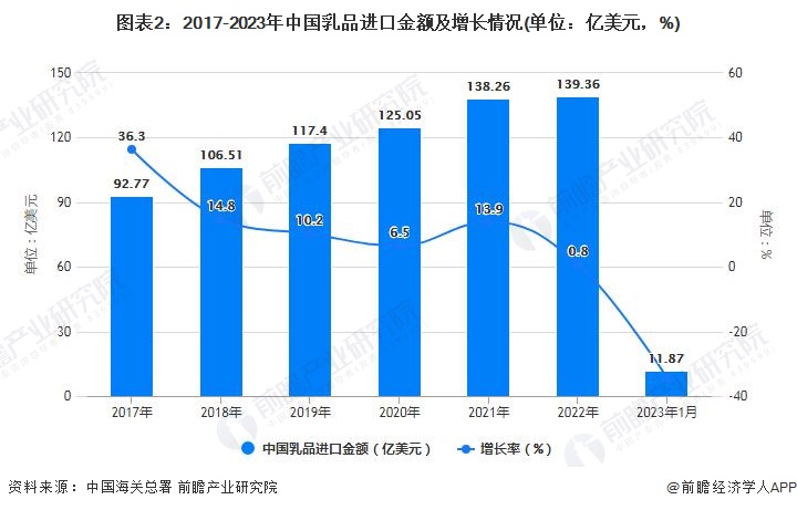 图表2：2017-2023年中国乳品进口金额及增长情况(单位：亿美元，%)