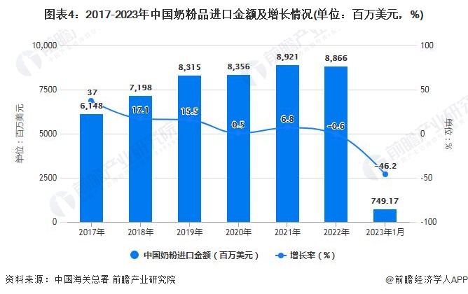 图表4：2017-2023年中国奶粉品进口金额及增长情况(单位：百万美元，%)