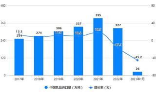 2023年1月中国乳制品行业进口规模及增长情况 1月中国乳品进口量达到26万吨