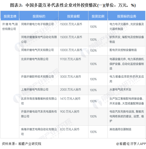 图表2：中国多能互补代表性企业对外投资情况(一)(单位：万元，%)