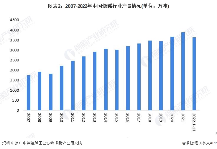 圖表2：2007-2022年中國燒堿行業(yè)產(chǎn)量情況(單位：萬噸)