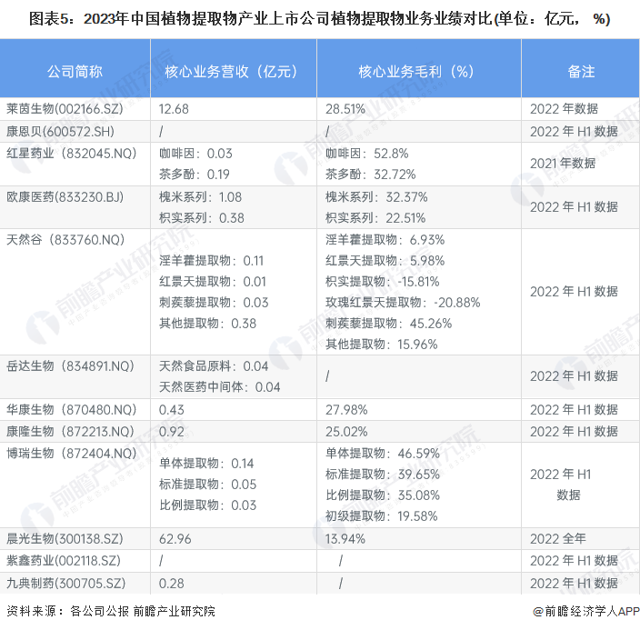 图表5：2023年中国植物提取物产业上市公司植物提取物业务业绩对比(单位：亿元， %)