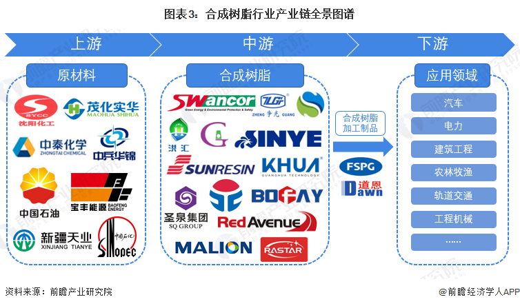 图表3：合成树脂行业产业链全景图谱