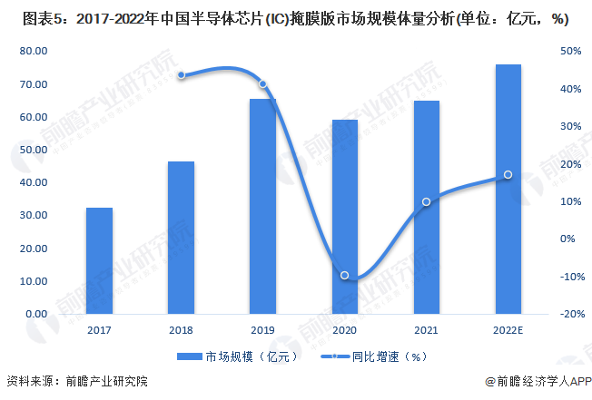 图表5：2017-2022年中国半导体芯片(IC)掩膜版市场规模体量分析(单位：亿元，%)