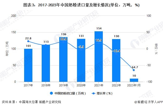 图表3：2017-2023年中国奶粉进口量及增长情况(单位：万吨，%)
