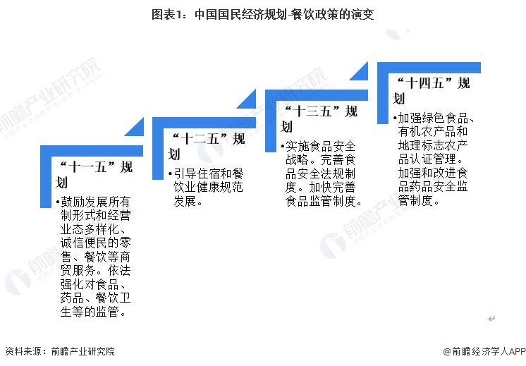 圖表1：中國國民經濟規劃-餐飲政策的演變