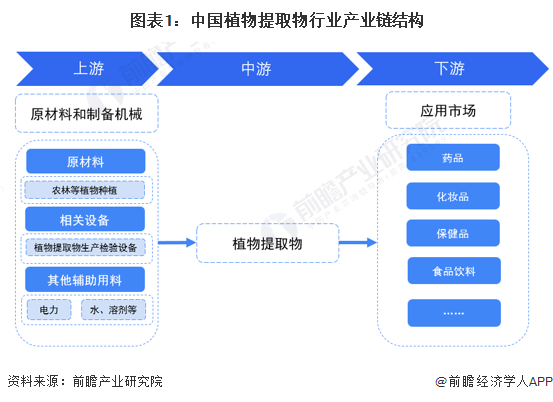 图表1：中国植物提取物行业产业链结构