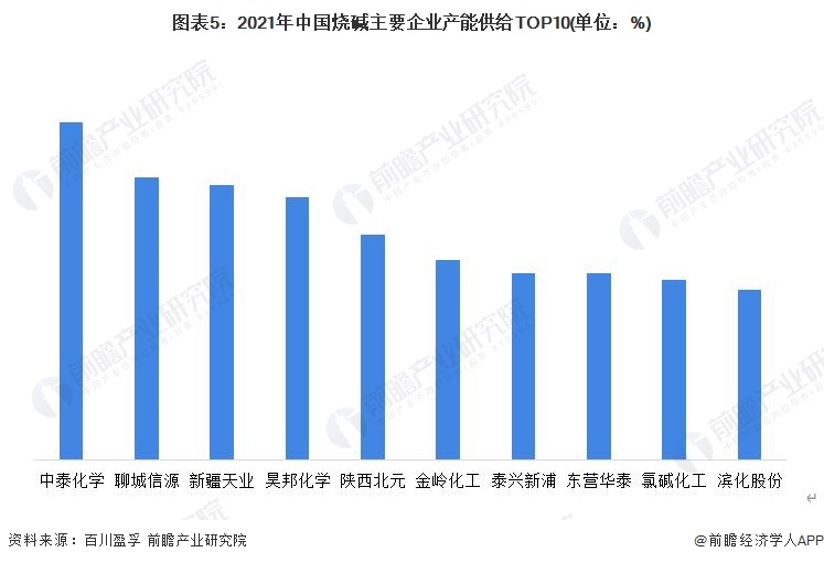 圖表5：2021年中國燒堿主要企業(yè)產(chǎn)能供給TOP10(單位：%)