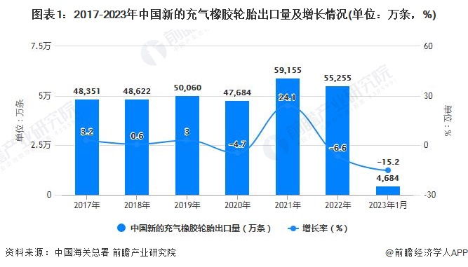 图表1：2017-2023年中国新的充气橡胶轮胎出口量及增长情况(单位：万条，%)