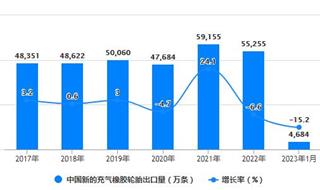 2023年1月中国橡胶制品行业出口规模及增长情况 1月中国新的充气橡胶轮胎出口量达到4684万条