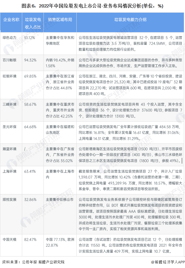 图表6：2022年中国垃圾发电上市公司-业务布局情况分析(单位：%)