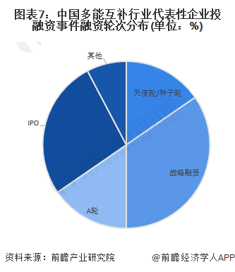 图表7：中国多能互补行业代表性企业投融资事件融资轮次分布(单位：%)
