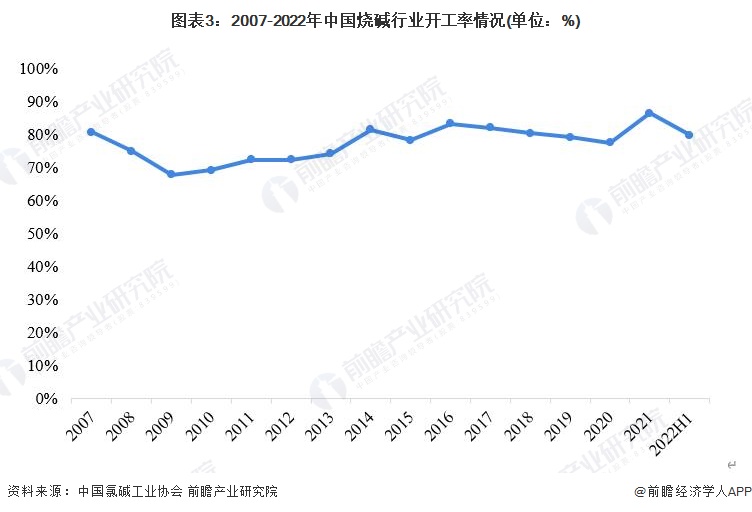 图表3：2007-2022年中国烧碱行业开工率情况(单位：%)