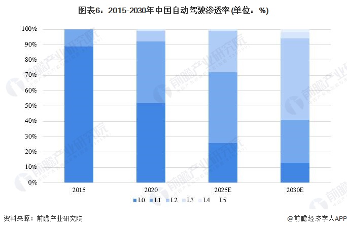 图表6：2015-2030年中国自动驾驶渗透率(单位：%)