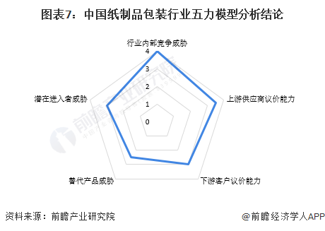 图表7：中国纸制品包装行业五力模型分析结论