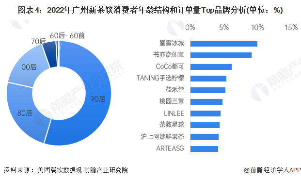 图表4：2022年广州新茶饮消费者年龄结构和订单量Top品牌分析(单位：%)