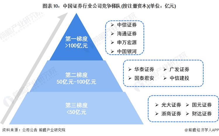 圖表10：中國證券行業公司競爭梯隊(按注冊資本)(單位：億元)