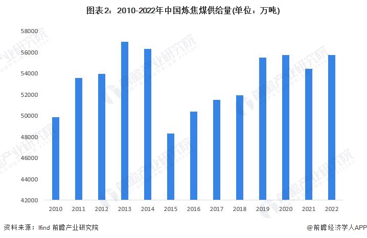 图表2：2010-2022年中国炼焦煤供给量(单位：万吨)