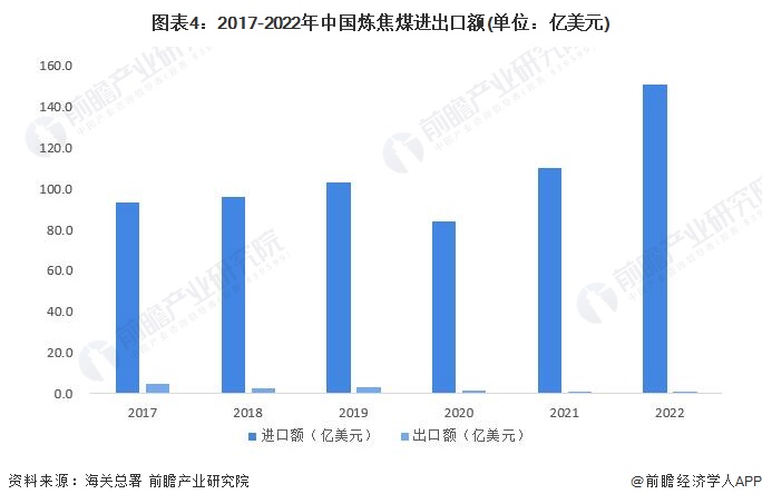 图表4：2017-2022年中国炼焦煤进出口额(单位：亿美元)