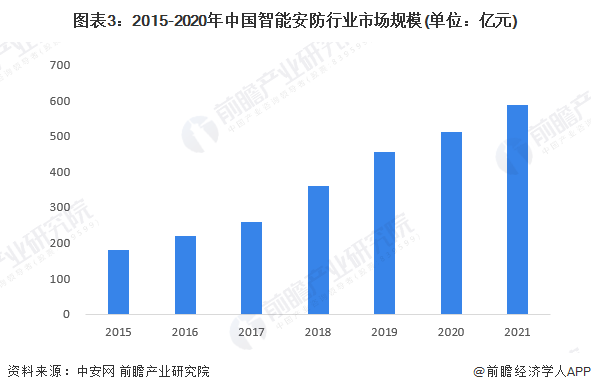 圖表3：2015-2020年中國智能安防行業市場規模(單位：億元)