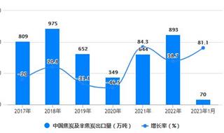 2023年1月中国焦炭行业出口规模及增长情况 1月中国焦炭及半焦炭出口量达到70万吨