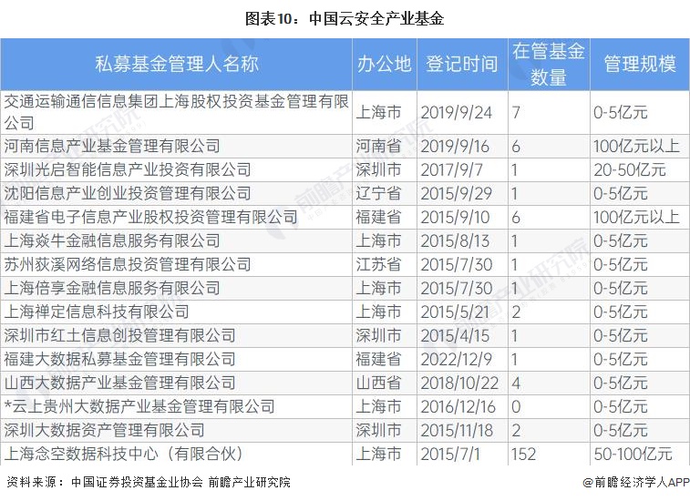 图表10：中国云安全产业基金