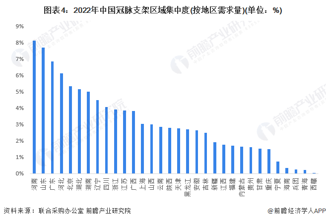 图表4：2022年中国冠脉支架区域集中度(按地区需求量)(单位：%)