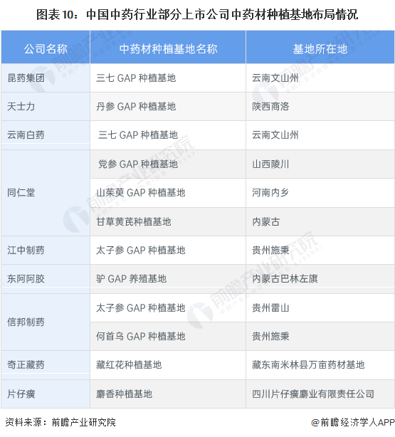 图表10：中国中药行业部分上市公司中药材种植基地布局情况