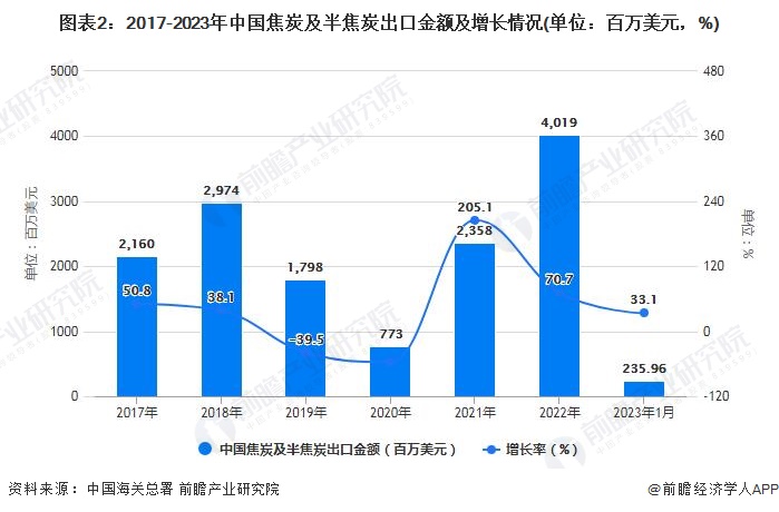 图表2：2017-2023年中国焦炭及半焦炭出口金额及增长情况(单位：百万美元，%)
