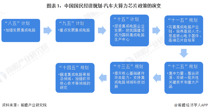 图表1：中国国民经济规划-汽车大算力芯片政策的演变