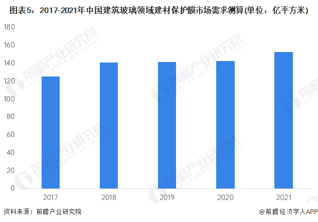 图表5：2017-2021年中国建筑玻璃领域建材保护膜市场需求测算(单位：亿平方米)