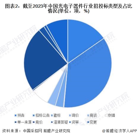 图表2：截至2023年中国光电子器件行业招投标类型及占比情况(单位：项，%)