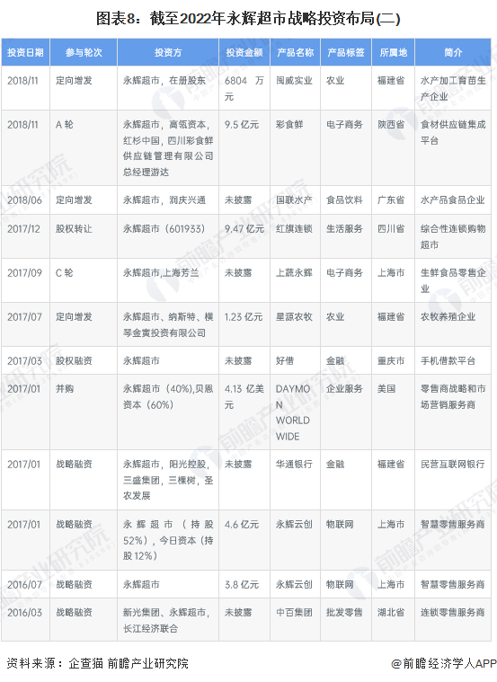 图表8：截至2022年永辉超市战略投资布局(二)