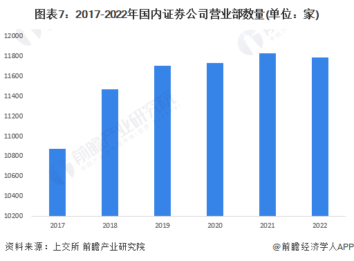 圖表7：2017-2022年國內證券公司營業部數量(單位：家)