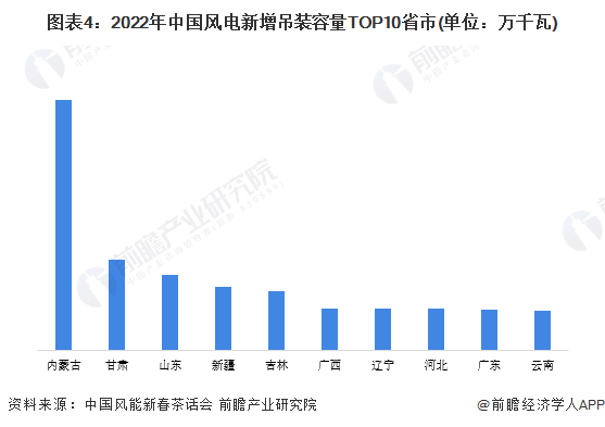 图表4：2022年中国风电新增吊装容量TOP10省市(单位：万千瓦)