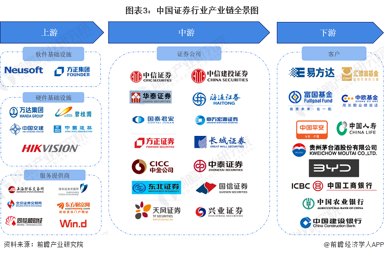 圖表3：中國證券行業產業鏈全景圖
