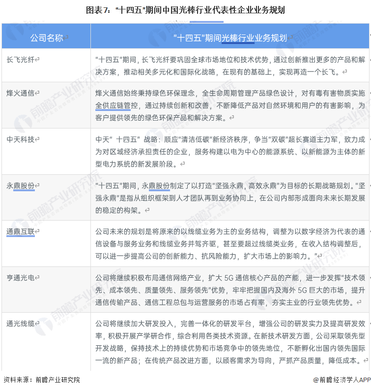 图表7：“十四五”期间中国光棒行业代表性企业业务规划