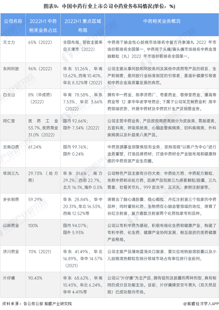 图表9：中国中药行业上市公司中药业务布局情况(单位：%)