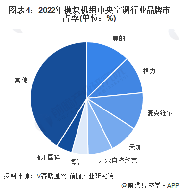 图表4：2022年模块机组中央空调行业品牌市占率(单位：%)