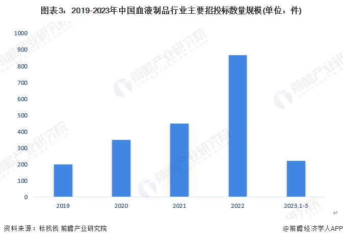 图表3：2019-2023年中国血液制品行业主要招投标数量规模(单位：件)