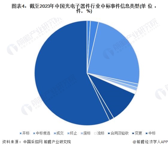 图表4：截至2023年中国光电子器件行业中标事件信息类型(单位：件，%)
