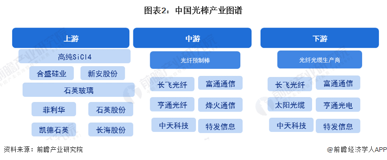 图表2：中国光棒产业图谱