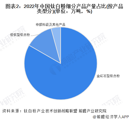 图表2：2022年中国钛白粉细分产品产量占比(按产品类型分)(单位：万吨，%)