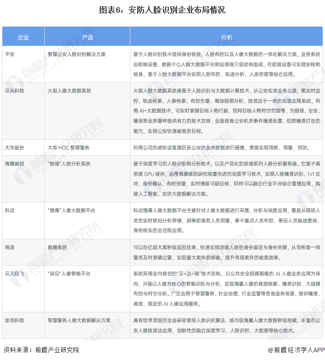 圖表6：安防人臉識別企業(yè)布局情況