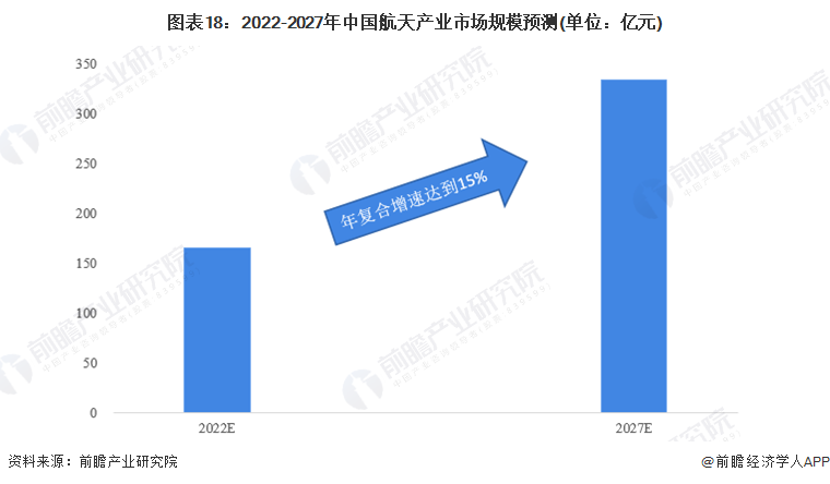 图表2：2022-2027年中国航天产业市场规模预测(单位:亿元)