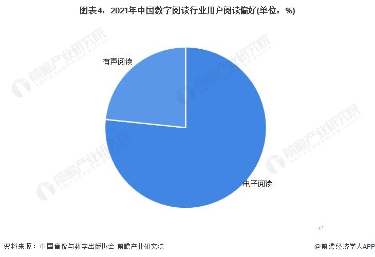 图表4：2021年中国数字阅读行业用户阅读偏好(单位：%)