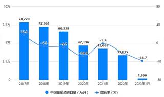 2023年1月中国葡萄酒行业进口规模及增长情况 1月中国葡萄酒进口量达到2266万升