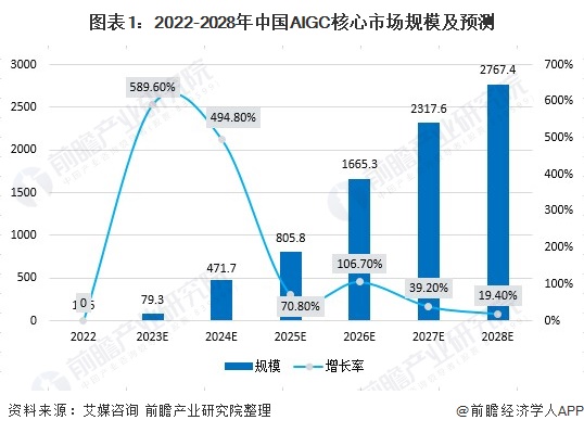 图表1：2022-2028年中国AIGC核心市场规模及预测